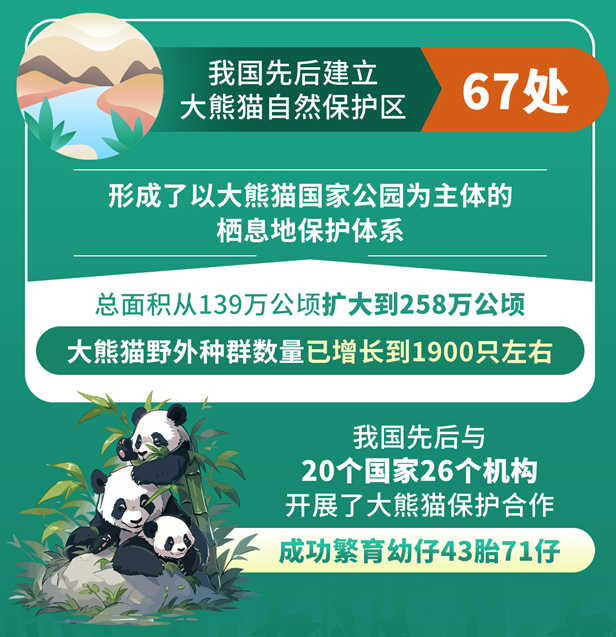 全球大熊猫圈养种群数量达757只