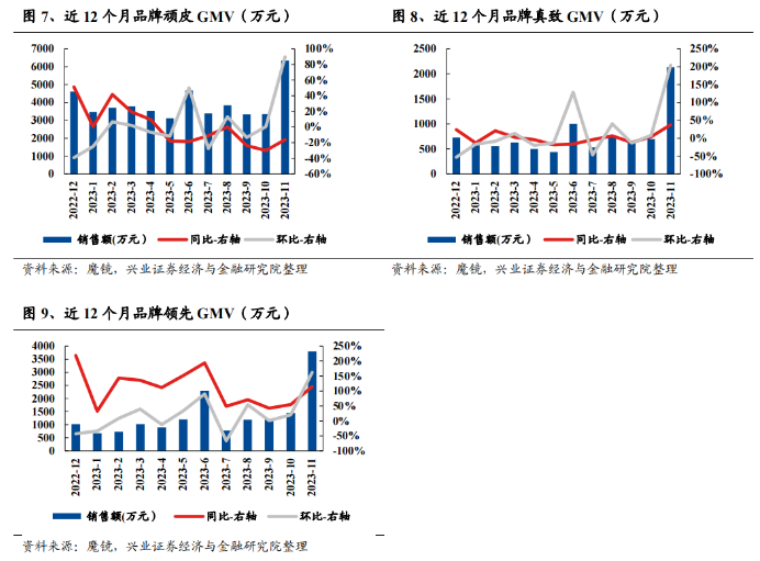 宠物品牌电商十一月数据，抖音流量红利效应明显，头部优秀品牌持续高增